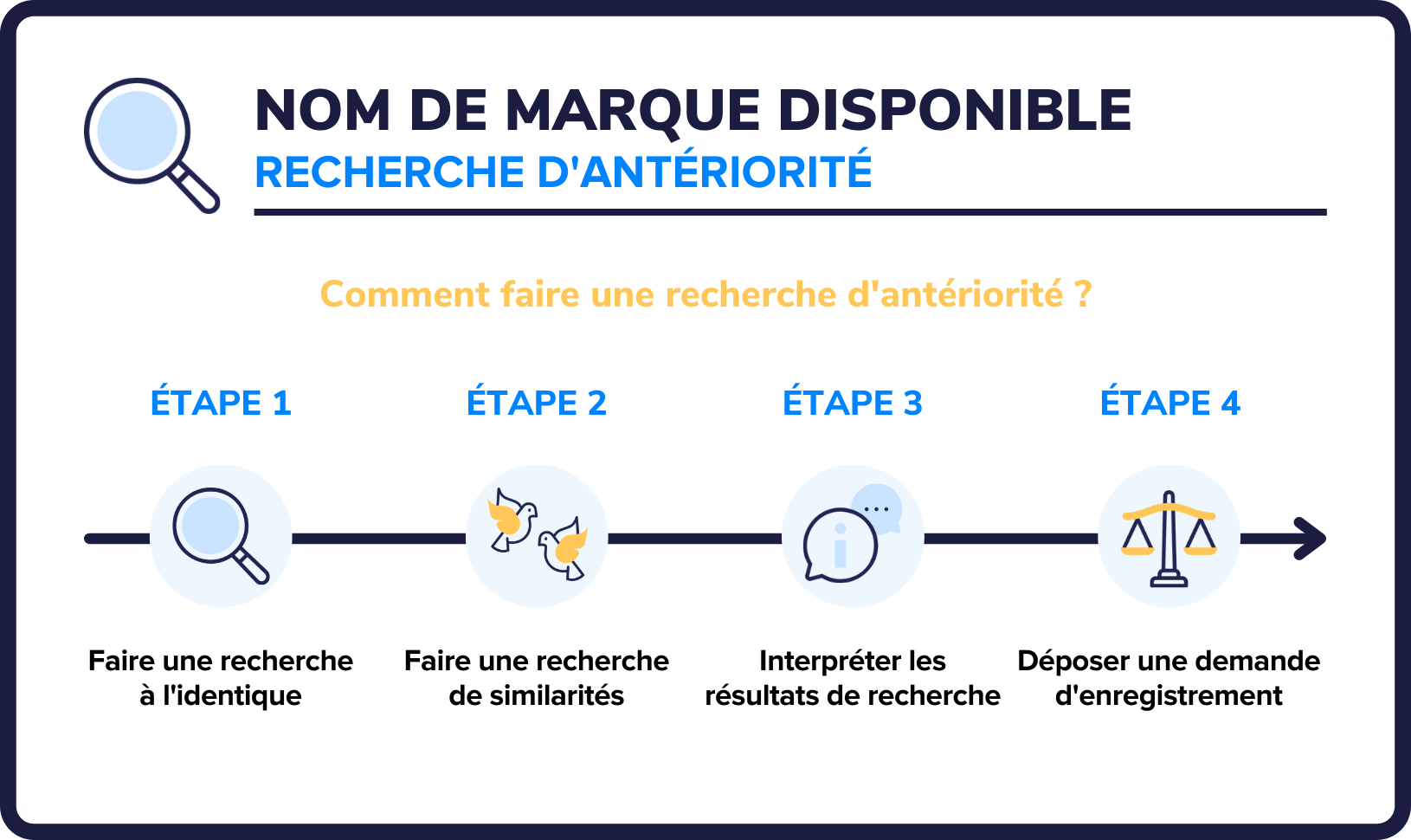 Comment vérifier si une marque est disponible